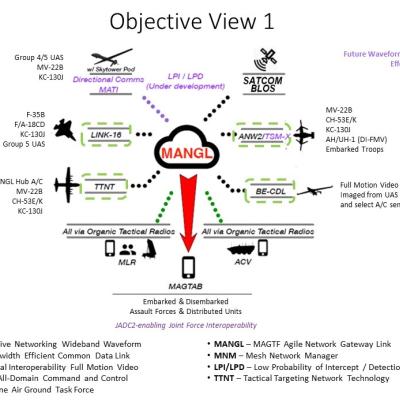 MANGL Objective View