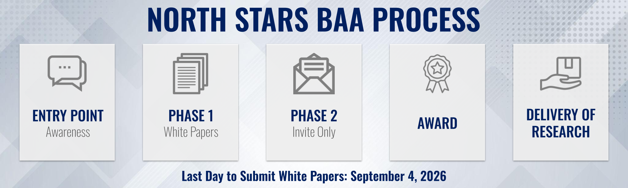 North Stars BAA Process: Entry Point - Open Discussions; Phase 1 - White Papers; Phase 2 - Invite Only; Award; Delivery of Research. Last Day to Submit White Papers: September 4, 2026